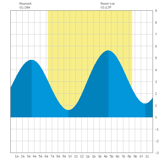 Tide chart for Point of Pines, Edisto River on 2025/07/04