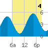 Tide chart for Point of Pines, Edisto River, South Carolina on 2025/07/4