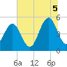 Tide chart for Point of Pines, Edisto River, South Carolina on 2025/07/5