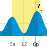 Tide chart for Point of Pines, Edisto River, South Carolina on 2025/07/7