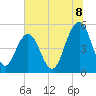 Tide chart for Point of Pines, Edisto River, South Carolina on 2025/07/8