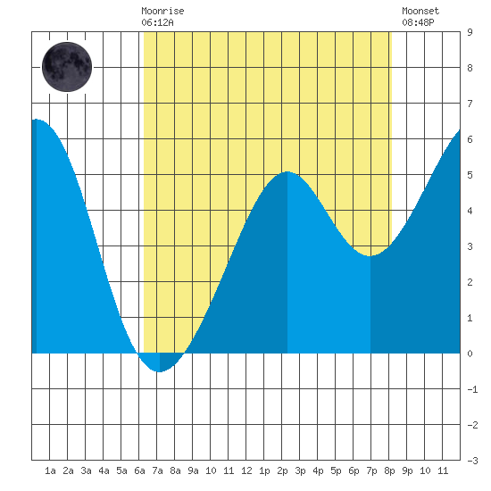 Tide Chart for 2021/08/8