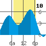 Tide chart for Point Orient, San Francisco Bay, California on 2021/10/10