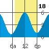 Tide chart for Point Orient, San Francisco Bay, California on 2021/10/18