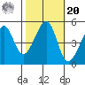 Tide chart for Point Orient, San Francisco Bay, California on 2021/10/20