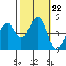 Tide chart for Point Orient, San Francisco Bay, California on 2021/10/22