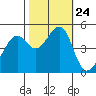 Tide chart for Point Orient, San Francisco Bay, California on 2021/10/24