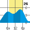 Tide chart for Point Orient, San Francisco Bay, California on 2021/10/26