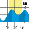 Tide chart for Point Orient, San Francisco Bay, California on 2021/10/30