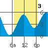 Tide chart for Point Orient, San Francisco Bay, California on 2021/10/3