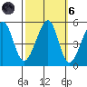 Tide chart for Point Orient, San Francisco Bay, California on 2021/10/6