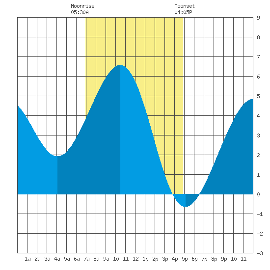 Tide Chart for 2022/11/22