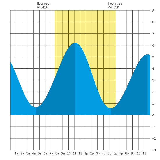 Tide Chart for 2022/11/5