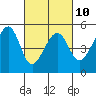 Tide chart for Point Orient, California on 2023/03/10