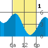 Tide chart for Point Orient, California on 2023/03/1