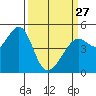 Tide chart for Point Orient, California on 2023/03/27