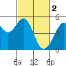 Tide chart for Point Orient, California on 2023/03/2