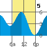Tide chart for Point Orient, California on 2023/03/5