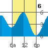 Tide chart for Point Orient, California on 2023/03/6