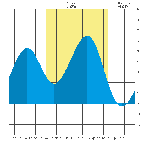 Tide Chart for 2023/10/2