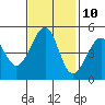 Tide chart for Point Orient, San Francisco Bay, California on 2023/11/10