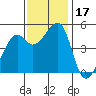 Tide chart for Point Orient, San Francisco Bay, California on 2023/11/17