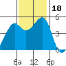 Tide chart for Point Orient, San Francisco Bay, California on 2023/11/18