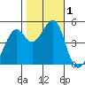 Tide chart for Point Orient, San Francisco Bay, California on 2023/11/1