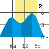 Tide chart for Point Orient, San Francisco Bay, California on 2023/11/2