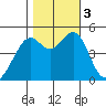 Tide chart for Point Orient, San Francisco Bay, California on 2023/11/3