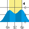 Tide chart for Point Orient, San Francisco Bay, California on 2023/11/4