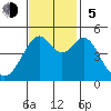 Tide chart for Point Orient, San Francisco Bay, California on 2023/11/5