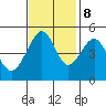 Tide chart for Point Orient, San Francisco Bay, California on 2023/11/8