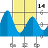 Tide chart for Point Orient, San Francisco Bay, California on 2024/02/14