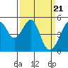 Tide chart for Point Orient, San Francisco Bay, California on 2024/03/21