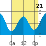 Tide chart for Point Orient, San Francisco Bay, California on 2024/04/21