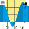 Tide chart for Fort Ebey, Washington on 2025/07/10