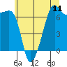 Tide chart for Fort Ebey, Washington on 2025/07/11