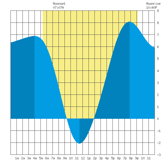 Tide chart for Fort Ebey on 2025/07/12