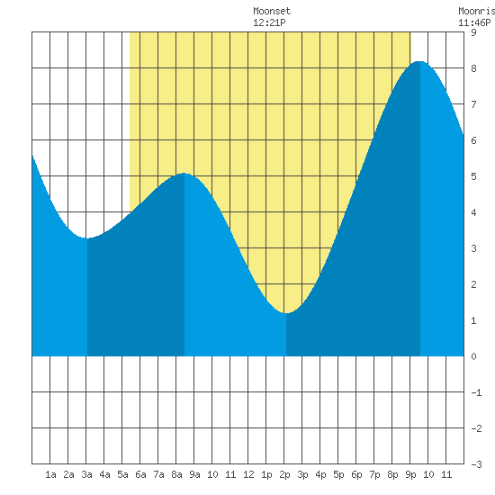 Tide chart for Fort Ebey on 2025/07/16