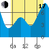 Tide chart for Fort Ebey, Washington on 2025/07/17