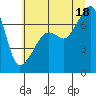 Tide chart for Fort Ebey, Washington on 2025/07/18