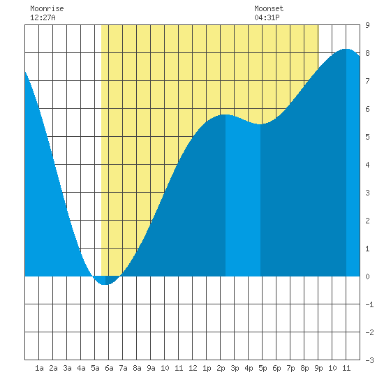 Tide chart for Fort Ebey on 2025/07/19