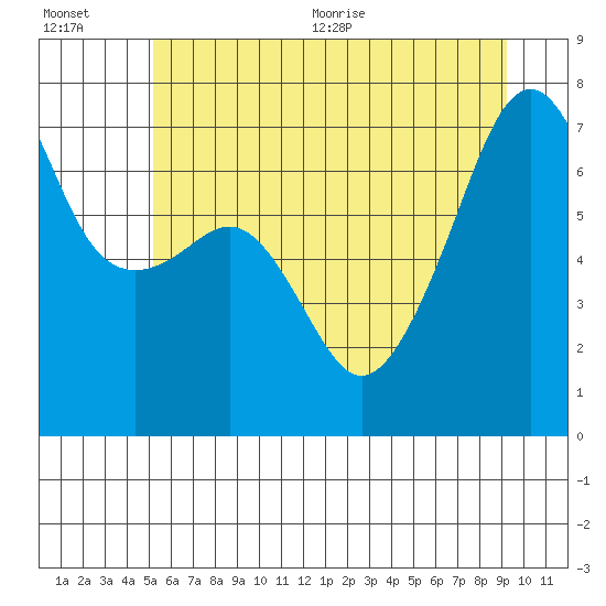 Tide chart for Fort Ebey on 2025/07/01