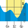 Tide chart for Fort Ebey, Washington on 2025/07/1