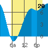 Tide chart for Fort Ebey, Washington on 2025/07/20