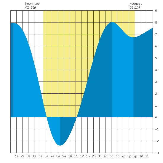 Tide chart for Fort Ebey on 2025/07/22