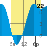 Tide chart for Fort Ebey, Washington on 2025/07/22