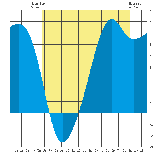 Tide chart for Fort Ebey on 2025/07/23