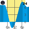 Tide chart for Fort Ebey, Washington on 2025/07/24